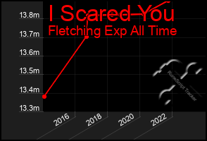 Total Graph of I Scared You