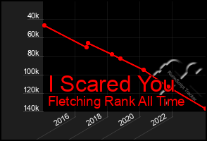Total Graph of I Scared You