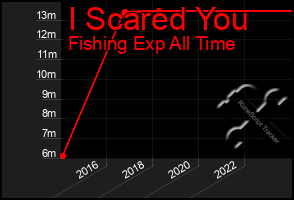 Total Graph of I Scared You
