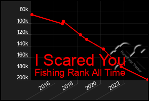 Total Graph of I Scared You