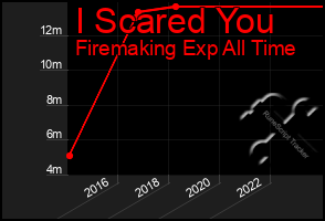 Total Graph of I Scared You