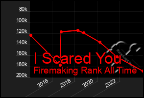 Total Graph of I Scared You