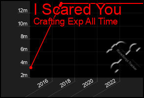 Total Graph of I Scared You