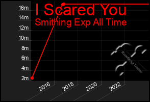 Total Graph of I Scared You