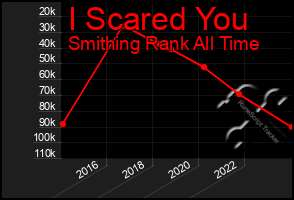 Total Graph of I Scared You