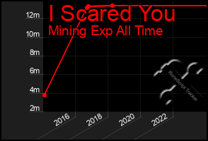 Total Graph of I Scared You