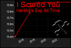 Total Graph of I Scared You