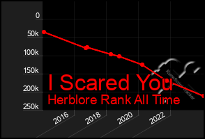 Total Graph of I Scared You