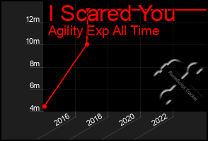 Total Graph of I Scared You