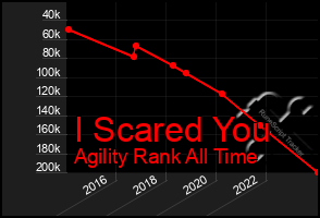 Total Graph of I Scared You