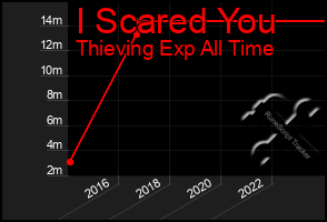 Total Graph of I Scared You