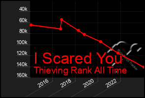 Total Graph of I Scared You