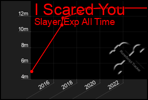 Total Graph of I Scared You