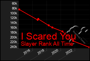Total Graph of I Scared You