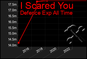 Total Graph of I Scared You