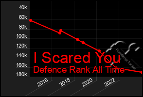 Total Graph of I Scared You