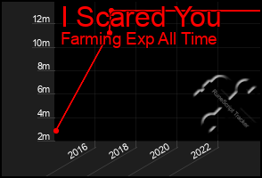 Total Graph of I Scared You