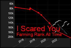 Total Graph of I Scared You