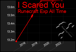 Total Graph of I Scared You