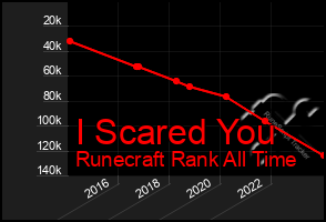 Total Graph of I Scared You
