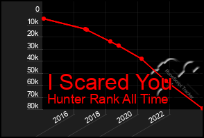 Total Graph of I Scared You