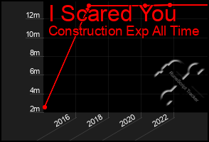 Total Graph of I Scared You