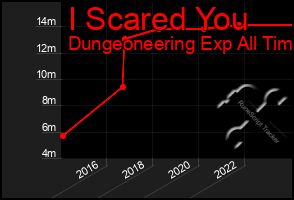 Total Graph of I Scared You