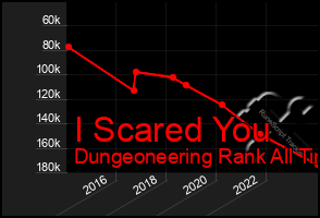 Total Graph of I Scared You