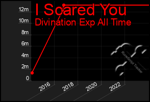 Total Graph of I Scared You