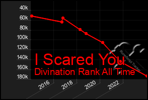 Total Graph of I Scared You