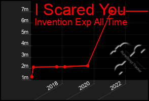 Total Graph of I Scared You