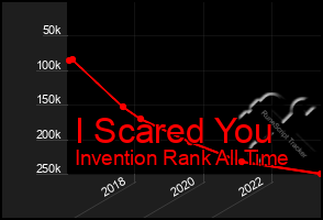 Total Graph of I Scared You