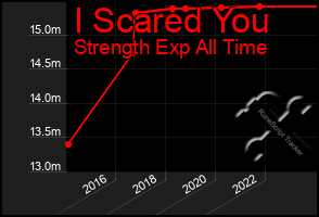 Total Graph of I Scared You