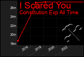 Total Graph of I Scared You