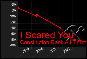 Total Graph of I Scared You