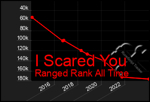 Total Graph of I Scared You