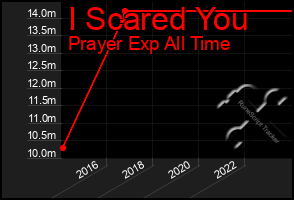 Total Graph of I Scared You