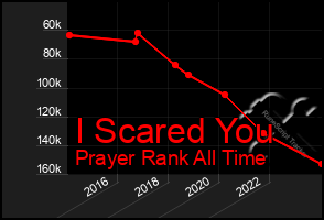 Total Graph of I Scared You
