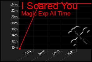 Total Graph of I Scared You