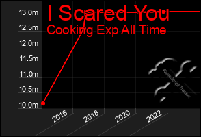 Total Graph of I Scared You