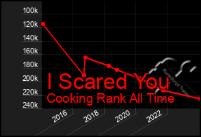Total Graph of I Scared You