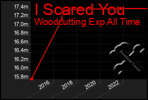 Total Graph of I Scared You