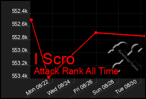 Total Graph of I Scro