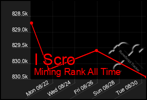 Total Graph of I Scro