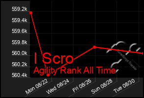 Total Graph of I Scro