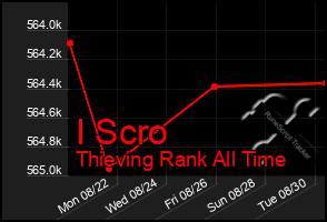 Total Graph of I Scro