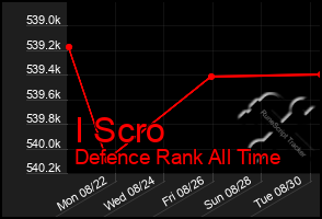Total Graph of I Scro