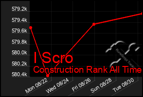 Total Graph of I Scro