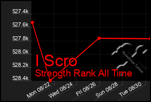 Total Graph of I Scro