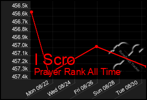 Total Graph of I Scro